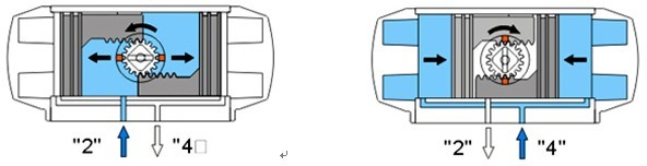 AT型DA雙作氣用式氣動(dòng)執(zhí)行器工作原理