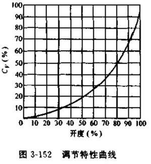 VQ677Y型對(duì)夾式氣動(dòng)V型球閥調(diào)節(jié)特性曲線圖