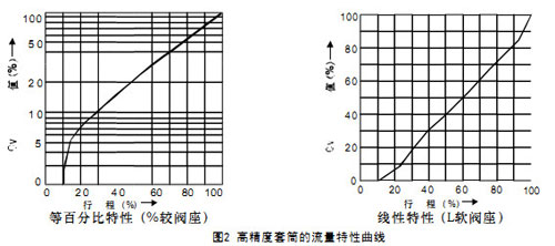 HCB平衡籠式氣動調(diào)節(jié)閥高精度套筒流量特性曲線