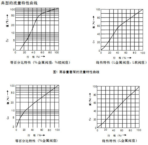 HCB平衡籠式氣動調(diào)節(jié)閥高容量套筒的流量特性曲線