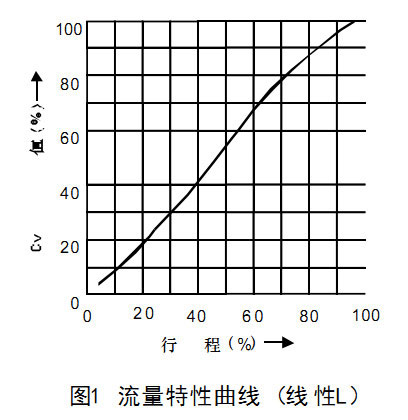 HCN低噪音籠式氣動調(diào)節(jié)閥流量特性曲線-（線性L）